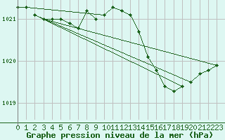 Courbe de la pression atmosphrique pour Bures-sur-Yvette (91)