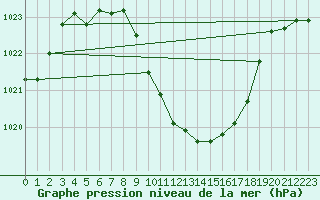 Courbe de la pression atmosphrique pour Cevio (Sw)