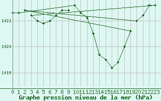 Courbe de la pression atmosphrique pour Pau (64)