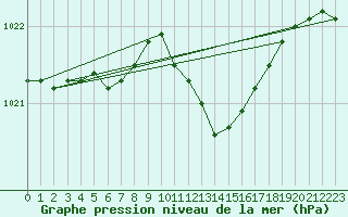 Courbe de la pression atmosphrique pour Kihnu