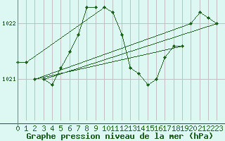 Courbe de la pression atmosphrique pour Siofok