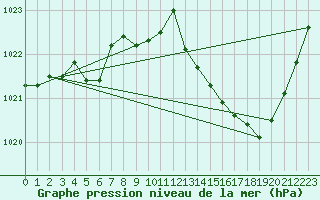 Courbe de la pression atmosphrique pour Verneuil (78)