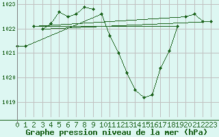 Courbe de la pression atmosphrique pour Reichenau / Rax