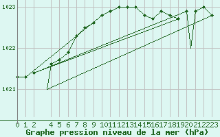Courbe de la pression atmosphrique pour Honningsvag / Valan