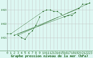 Courbe de la pression atmosphrique pour Isle Of Portland