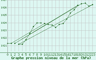 Courbe de la pression atmosphrique pour Payerne (Sw)