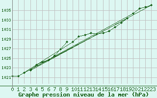 Courbe de la pression atmosphrique pour Gap-Sud (05)