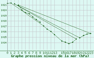 Courbe de la pression atmosphrique pour Buzenol (Be)