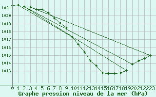 Courbe de la pression atmosphrique pour Constance (All)