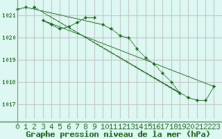 Courbe de la pression atmosphrique pour Hd-Bazouges (35)