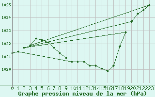 Courbe de la pression atmosphrique pour Drevsjo