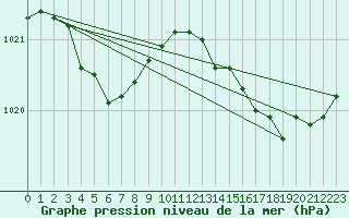 Courbe de la pression atmosphrique pour Saint-Igneuc (22)