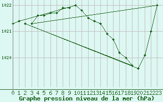 Courbe de la pression atmosphrique pour Chlons-en-Champagne (51)