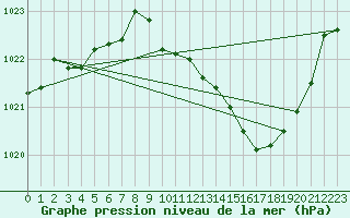 Courbe de la pression atmosphrique pour Guret Saint-Laurent (23)