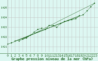 Courbe de la pression atmosphrique pour Soltau