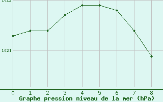 Courbe de la pression atmosphrique pour Przemysl