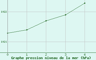 Courbe de la pression atmosphrique pour Kotka Haapasaari