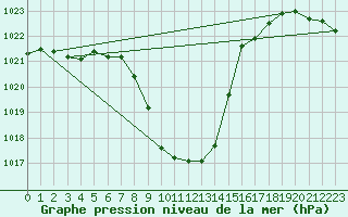 Courbe de la pression atmosphrique pour St Sebastian / Mariazell