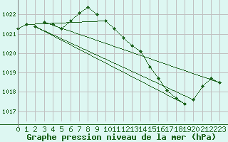 Courbe de la pression atmosphrique pour Besanon (25)