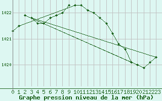 Courbe de la pression atmosphrique pour Avord (18)