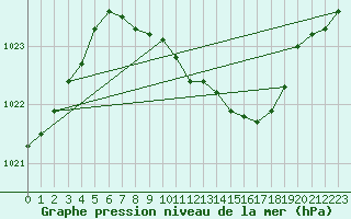 Courbe de la pression atmosphrique pour Locarno (Sw)