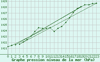 Courbe de la pression atmosphrique pour Shaffhausen