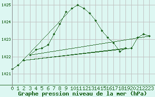 Courbe de la pression atmosphrique pour Avord (18)