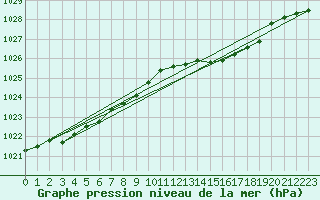 Courbe de la pression atmosphrique pour Tynset Ii