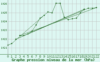 Courbe de la pression atmosphrique pour Cap Mele (It)