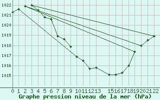 Courbe de la pression atmosphrique pour Skabu-Storslaen