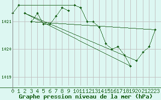 Courbe de la pression atmosphrique pour Biscarrosse (40)