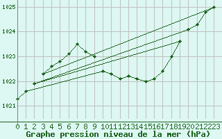 Courbe de la pression atmosphrique pour Regensburg
