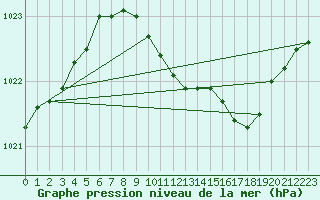 Courbe de la pression atmosphrique pour Svanberga