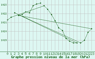 Courbe de la pression atmosphrique pour Vias (34)