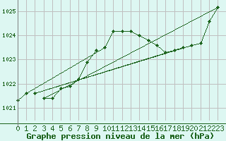 Courbe de la pression atmosphrique pour Corsept (44)