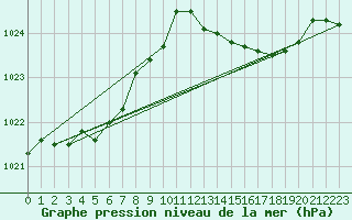 Courbe de la pression atmosphrique pour Le Mesnil-Esnard (76)