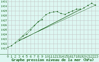 Courbe de la pression atmosphrique pour Metz-Nancy-Lorraine (57)