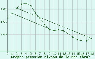 Courbe de la pression atmosphrique pour Aelvdalen