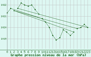 Courbe de la pression atmosphrique pour Caransebes