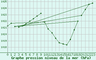 Courbe de la pression atmosphrique pour Grono