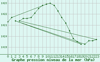 Courbe de la pression atmosphrique pour Orschwiller (67)