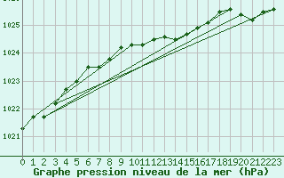 Courbe de la pression atmosphrique pour Altnaharra