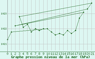 Courbe de la pression atmosphrique pour Tjakaape