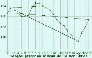 Courbe de la pression atmosphrique pour Romorantin (41)