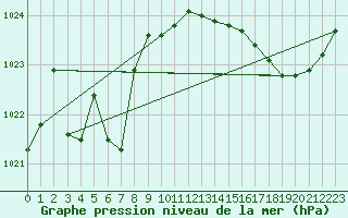 Courbe de la pression atmosphrique pour Le Talut - Belle-Ile (56)