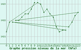 Courbe de la pression atmosphrique pour Guret Grancher (23)