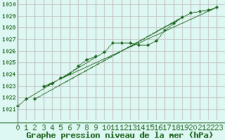 Courbe de la pression atmosphrique pour Luedenscheid