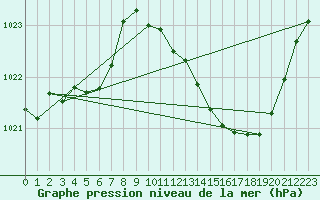 Courbe de la pression atmosphrique pour Millau (12)