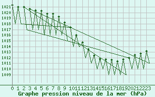 Courbe de la pression atmosphrique pour Genve (Sw)