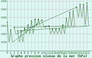 Courbe de la pression atmosphrique pour Genve (Sw)